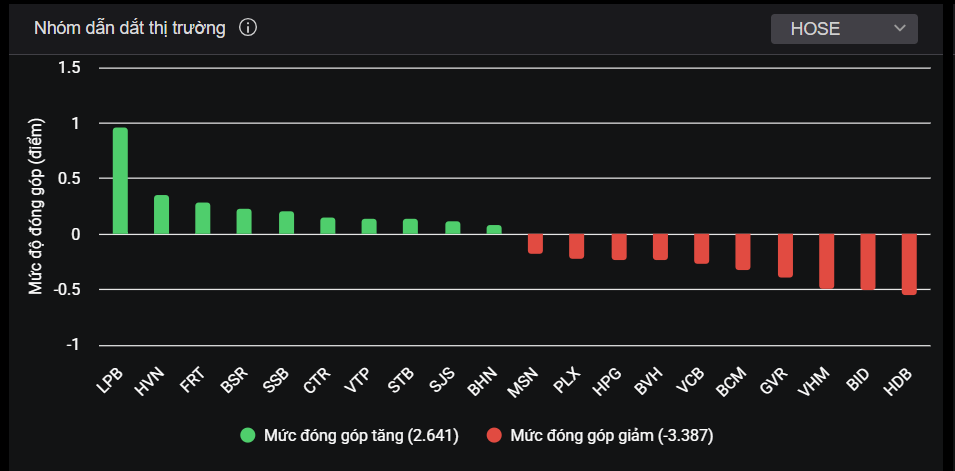 Nhóm cổ phiếu lớn tác động đến thị trường ngày 22/1.