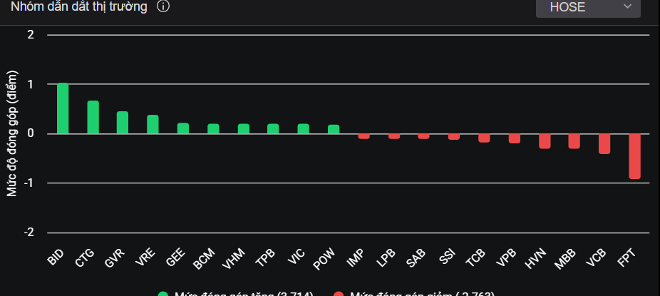 Nhóm cổ phiếu vốn hóa lớn tác động đến thị trường phiên hôm nay (25/3).