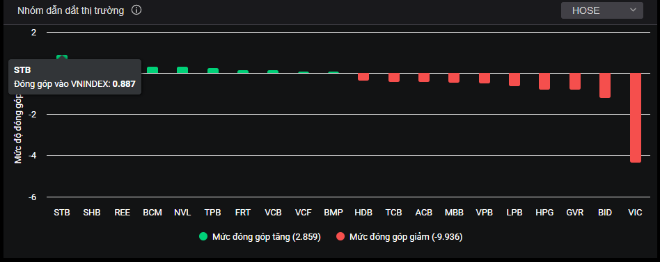 Nhóm cổ phiếu vốn hóa lớn tác động đến thị trường trong phiên hôm nay.