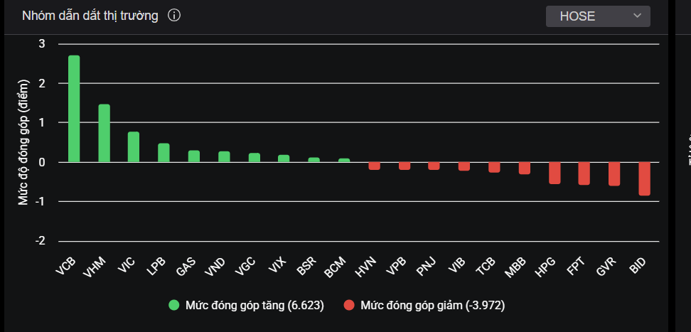 Nhóm cổ phiếu lớn tác động đến VN-Index hôm nay.