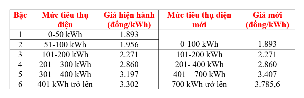 Bộ Công Thương đề xuất giảm 6 bậc giá bán lẻ điện xuống còn 5 bậc. Ảnh: D.H.