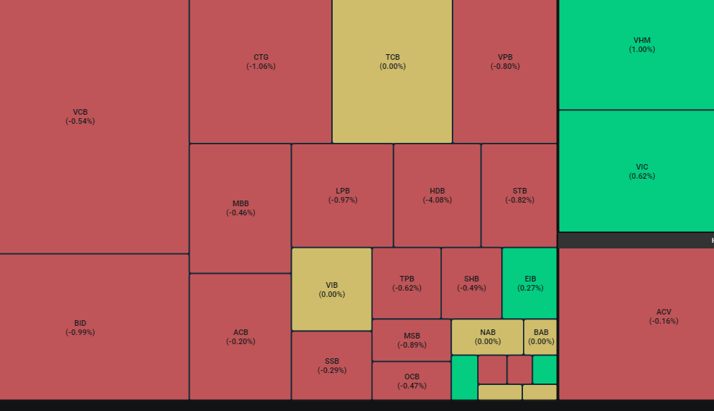Các mã lớn đều khoác sắc đỏ khiến thị trường tiếp tục có phiên giao dịch ảm đạm.