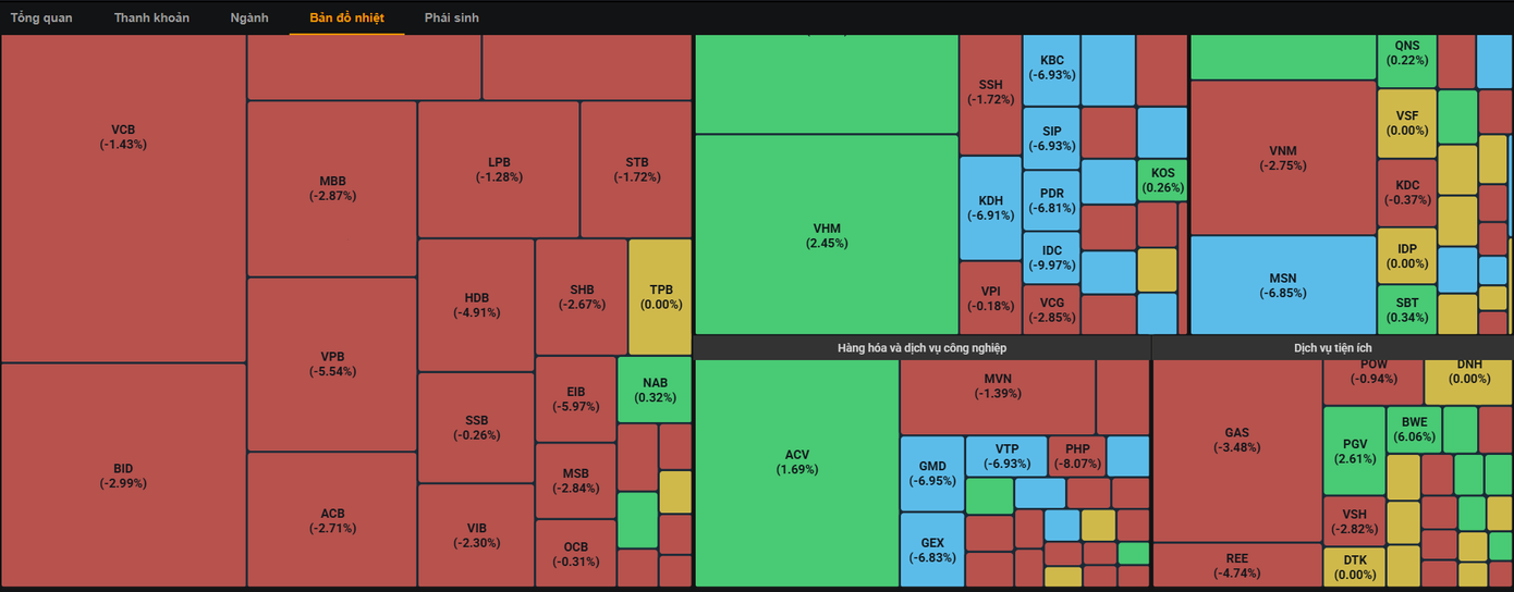 Chứng khoán vẫn bao trùm sắc đỏ trong phiên ngày 9/4.