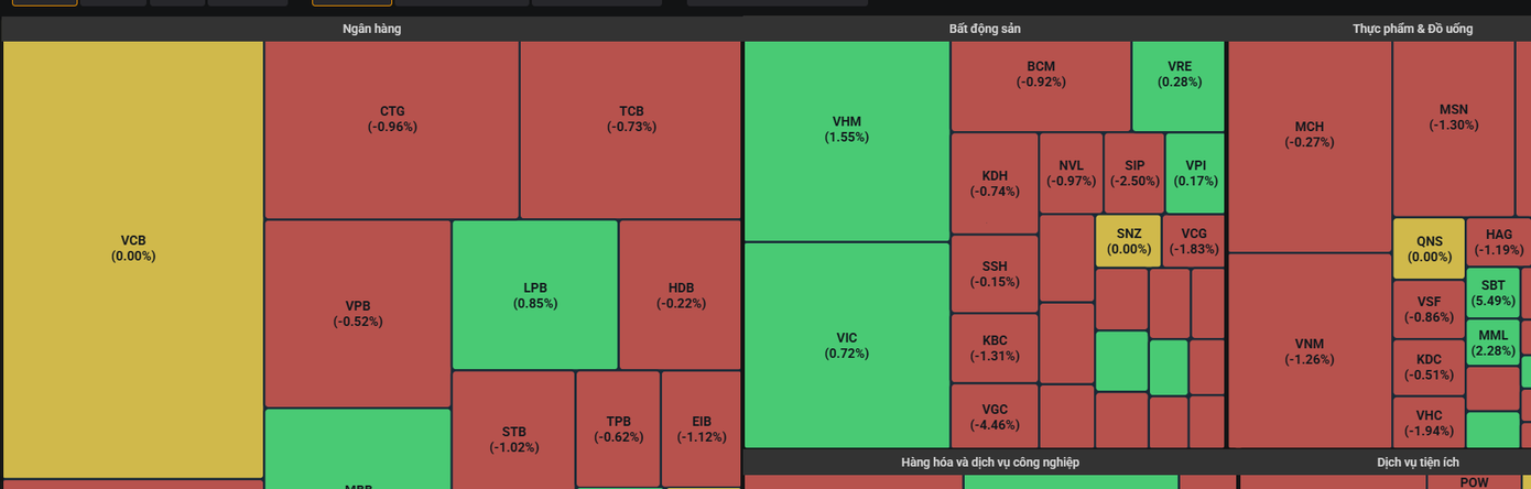 Sắc đỏ bao trùm các nhóm ngành trong phiên hôm nay (5/3). Sắc đỏ bao trùm các nhóm ngành trong phiên hôm nay (5/3).