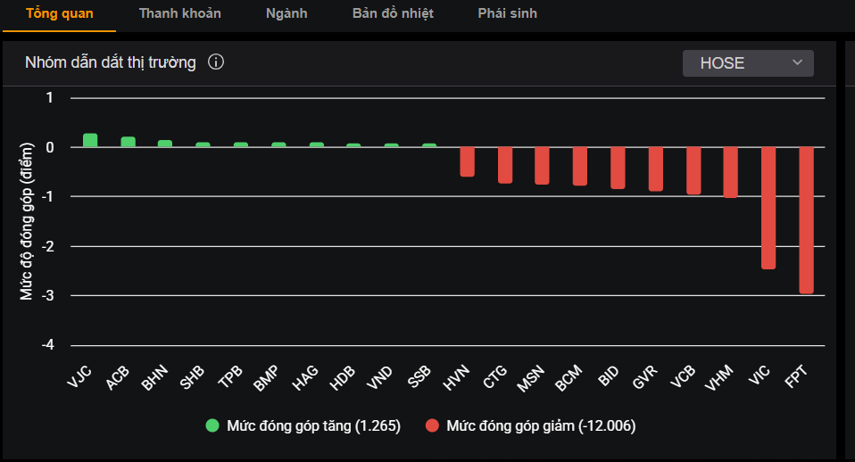 Nhóm cổ phiếu vốn hóa lớn tác động đến thị trường hôm nay.