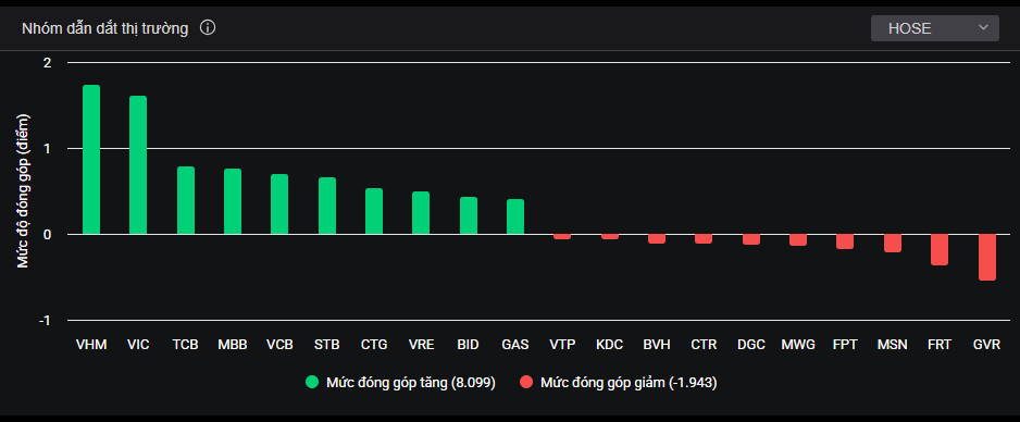 Cổ phiếu vốn hóa lớn tác động đến thị trường trong phiên hôm nay (1/4).