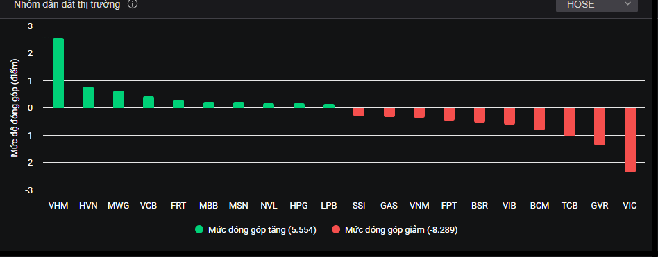 Các cổ phiếu bluechips tác động đến thị trường trong phiên hôm nay. Các cổ phiếu bluechips tác động đến thị trường trong phiên hôm nay.