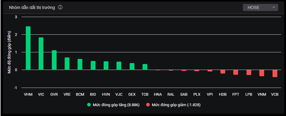 Nhóm cổ phiếu bluechip tác động đến thị trường trong phiên hôm nay.
