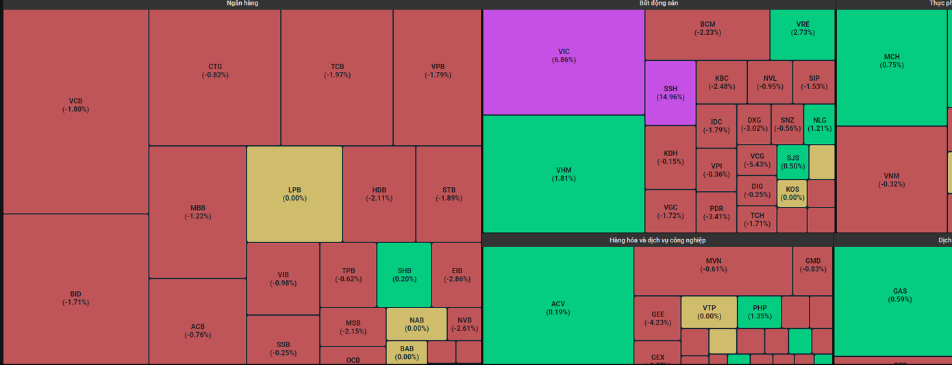 Sắc đỏ lan rộng trong phiên hôm nay (13/3). Sắc đỏ lan rộng trong phiên hôm nay (13/3).
