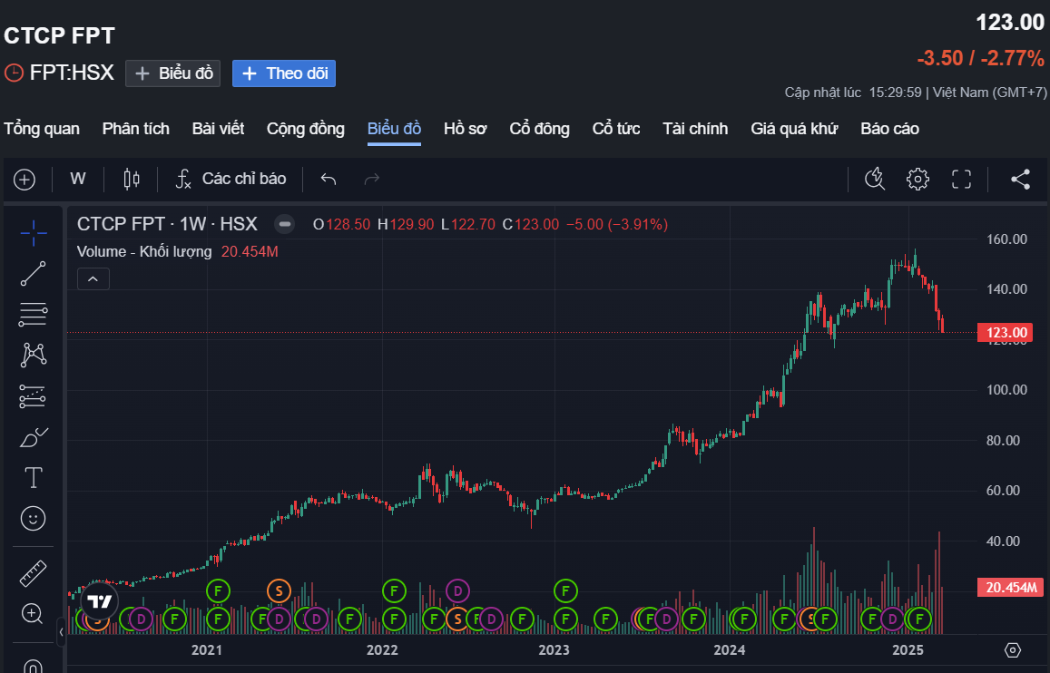 Cổ phiếu FPT đã giảm hơn 20% kể từ đầu năm. Cổ phiếu FPT đã giảm hơn 20% kể từ đầu năm.