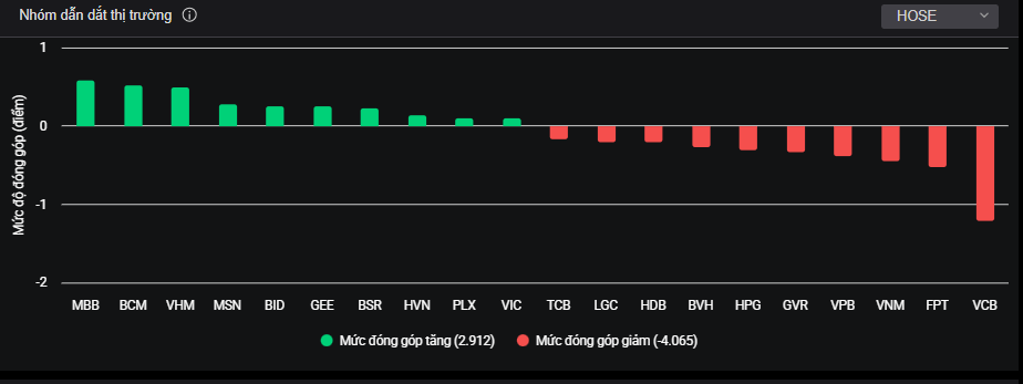 Nhóm cổ phiếu lớn tác động đến thị trường trong phiên hôm nay. Nhóm cổ phiếu lớn tác động đến thị trường trong phiên hôm nay.