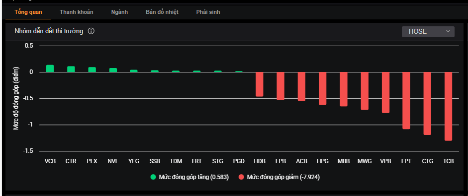 Nhóm cổ phiếu VN30 có phiên giao dịch tiêu cực khiến thị trường chìm trong sắc đỏ.