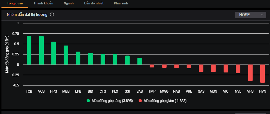 Nhóm cổ phiếu lớn tác động đến VN-Index trong phiên giao dịch hôm nay (13/1).