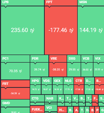 Nhóm cổ phiếu (xanh) được khối ngoại mua nhiều nhất trong phiên hôm nay. Nhóm cổ phiếu (xanh) được khối ngoại mua nhiều nhất trong phiên hôm nay.