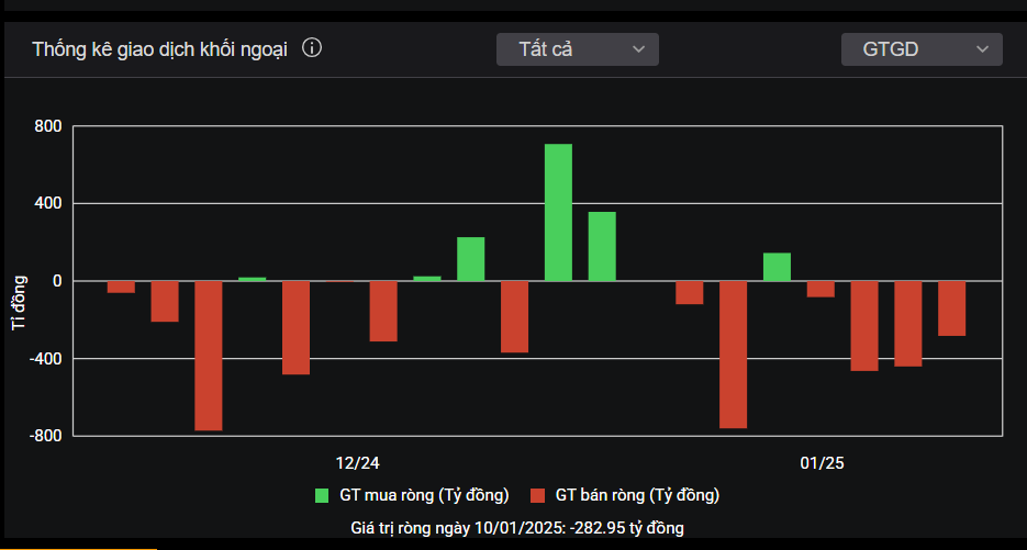 Khối ngoại liên tục bán ròng trong những phiên gần đây. Khối ngoại liên tục bán ròng trong những phiên gần đây.
