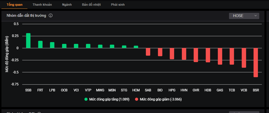 Nhóm cổ phiếu vốn hóa lớn đều giảm điểm khiến VN-Index đứt mạch chuỗi phiên tăng điểm. Nhóm cổ phiếu vốn hóa lớn đều giảm điểm khiến VN-Index đứt mạch chuỗi phiên tăng điểm.