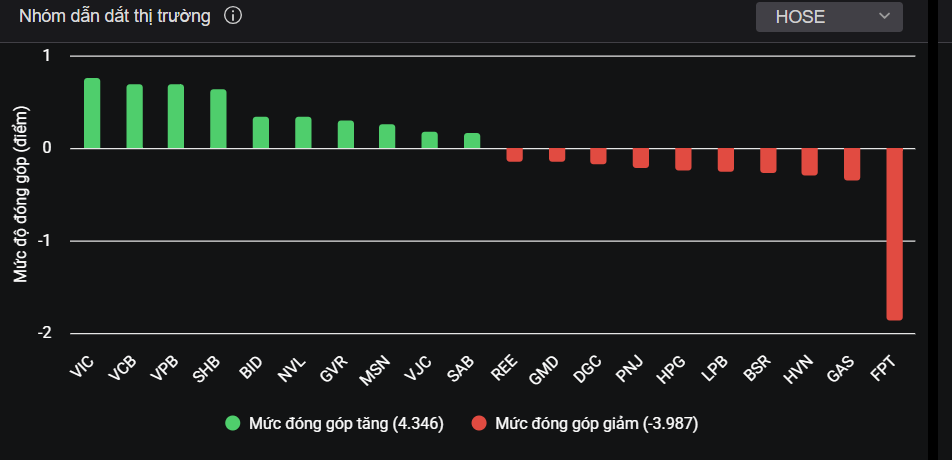 Những cổ phiếu trụ tác động đến VN-Index trong phiên hôm nay. Những cổ phiếu trụ tác động đến VN-Index trong phiên hôm nay.