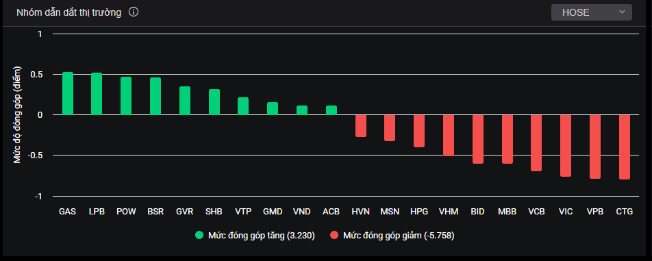 Các cổ phiếu vốn hóa lớn tác động đến thị trường trong phiên hôm nay (18/3).