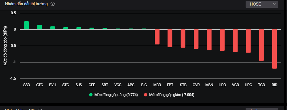 Nhóm cổ phiếu tác động tiêu cực tới thị trường trong phiên giao dịch 10/1.