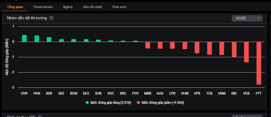 Nhóm cổ phiếu tác động mạnh nhất đến chỉ số VN-Index trong phiên giao dịch 3/2.