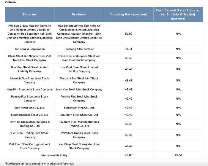 Danh sách các doanh nghiệp Việt bị áp thuế.