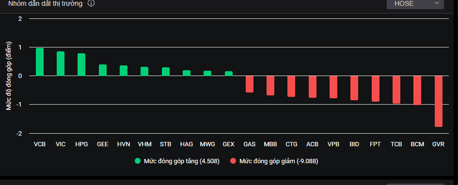 Nhóm cổ phiếu vốn hóa lớn tác động đến thị trường trong phiên hôm nay.