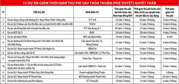 Thay đổi thời gian thu phí tại nhiều dự án BOT ảnh 1