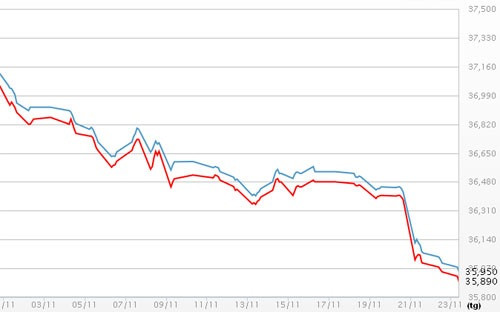 Diễn biến giá vàng SJC tại DOJI - Nguồn: DOJI. Diễn biến giá vàng SJC tại DOJI - Nguồn: DOJI