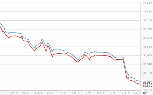Diễn biến giá vàng SJC tại DOJI - Nguồn: DOJI