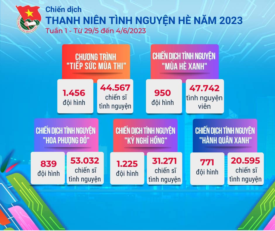 Đội hình tình nguyện của các chương trình, chiến dịch được triển khai. Nguồn: Ban Tuyên giáo T.Ư Đoàn Đội hình tình nguyện của các chương trình, chiến dịch được triển khai. Nguồn: Ban Tuyên giáo T.Ư Đoàn