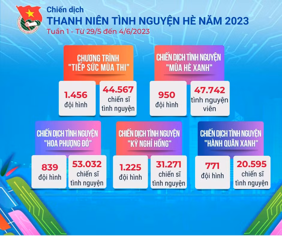 Đội hình tình nguyện của các chương trình, chiến dịch được triển khai. Nguồn: Ban Tuyên giáo T.Ư Đoàn