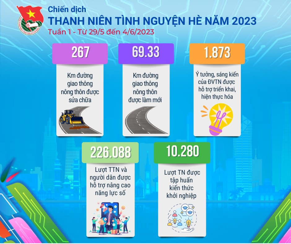 Tuần đầu tiên đã ghi nhận nhiều con số ấn tượng về các công trình, phần việc. Nguồn: Ban Tuyên giáo T.Ư Đoàn Tuần đầu tiên đã ghi nhận nhiều con số ấn tượng về các công trình, phần việc. Nguồn: Ban Tuyên giáo T.Ư Đoàn