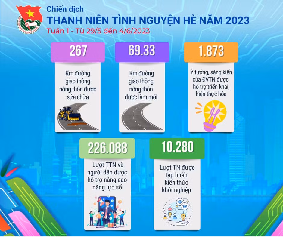 Tuần đầu tiên đã ghi nhận nhiều con số ấn tượng về các công trình, phần việc. Nguồn: Ban Tuyên giáo T.Ư Đoàn