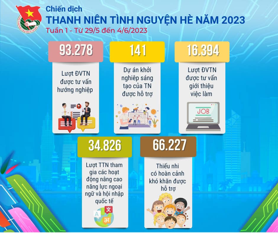 Tuần đầu tiên đã ghi nhận nhiều con số ấn tượng về các công trình, phần việc. Nguồn: Ban Tuyên giáo T.Ư Đoàn Tuần đầu tiên đã ghi nhận nhiều con số ấn tượng về các công trình, phần việc. Nguồn: Ban Tuyên giáo T.Ư Đoàn