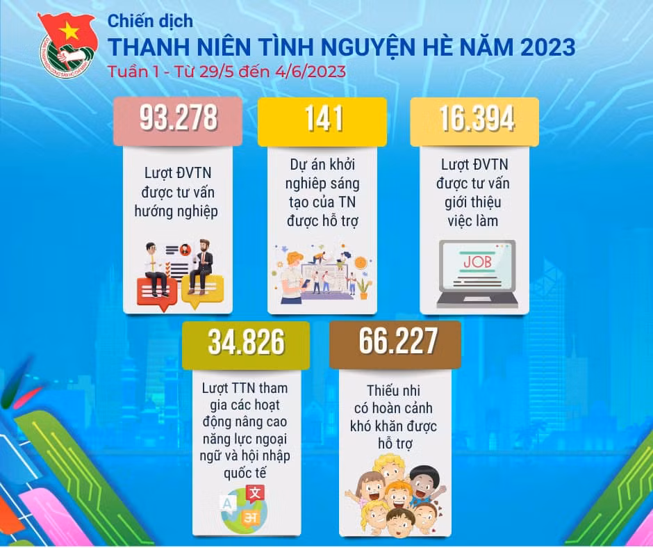 Tuần đầu tiên đã ghi nhận nhiều con số ấn tượng về các công trình, phần việc. Nguồn: Ban Tuyên giáo T.Ư Đoàn