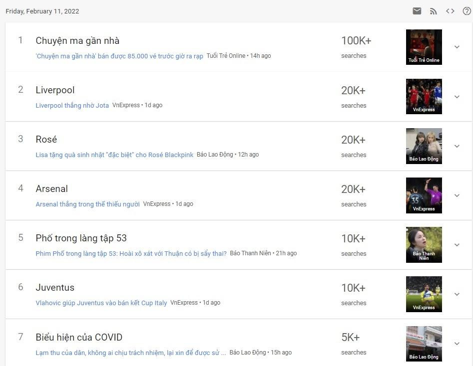 Từ khóa "Chuyện Ma Gần Nhà" lọt top tìm kiếm trên Google Trend. Từ khóa "Chuyện Ma Gần Nhà" lọt top tìm kiếm trên Google Trend.