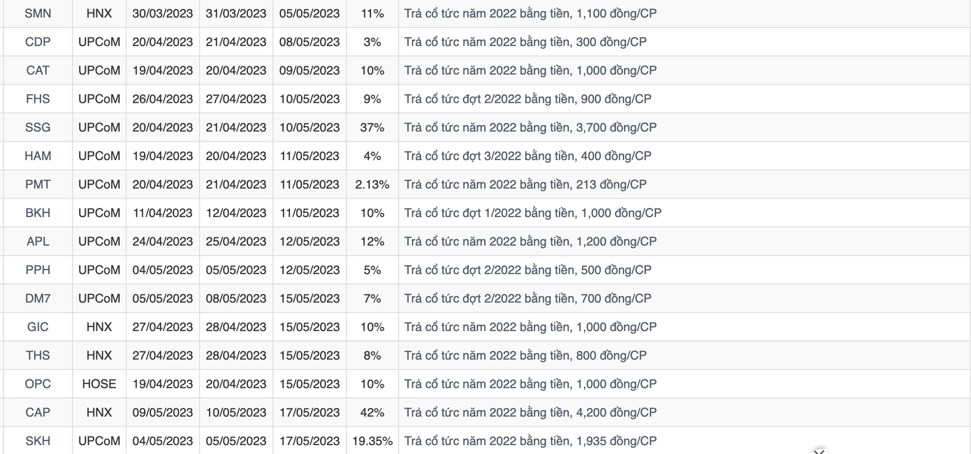 Danh sách doanh nghiệp trả cổ tức tiền mặt trong nửa đầu tháng 5. Danh sách doanh nghiệp trả cổ tức tiền mặt trong nửa đầu tháng 5.