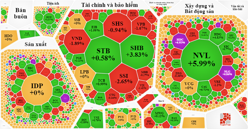 Nhóm cổ phiếu gây chú ý nhất hôm nay, tiếp tục là bất động sản. Nhóm cổ phiếu gây chú ý nhất hôm nay, tiếp tục là bất động sản.