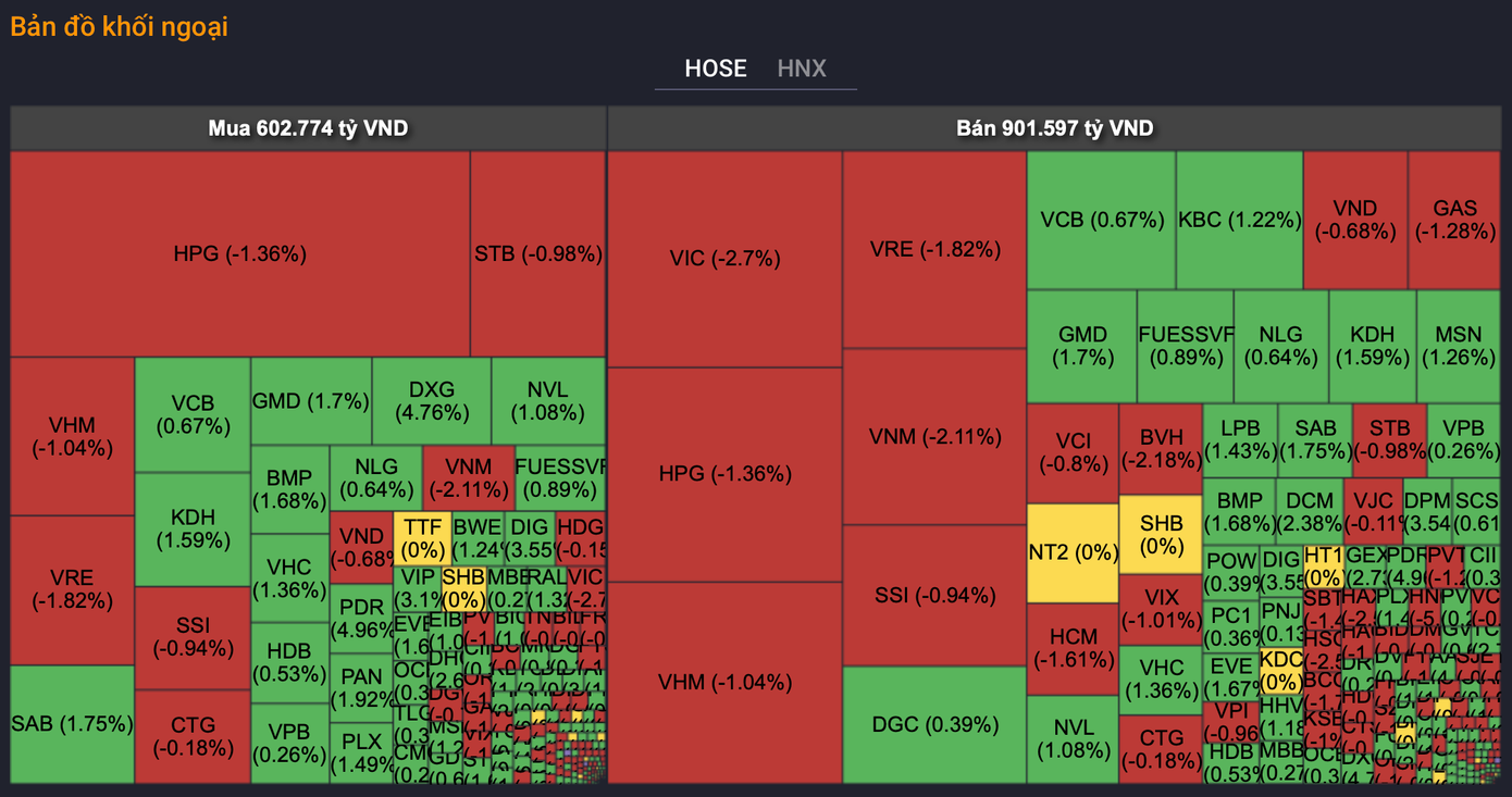 VIC bị khối ngoại bán mạnh nhất thị trường, với giá trị bán ròng 78,5 tỷ đồng.