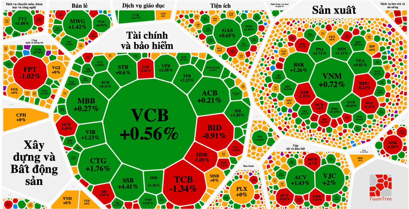 Thị trường lấy lại đà tăng, dòng tiền sôi động hơn về cuối phiên.