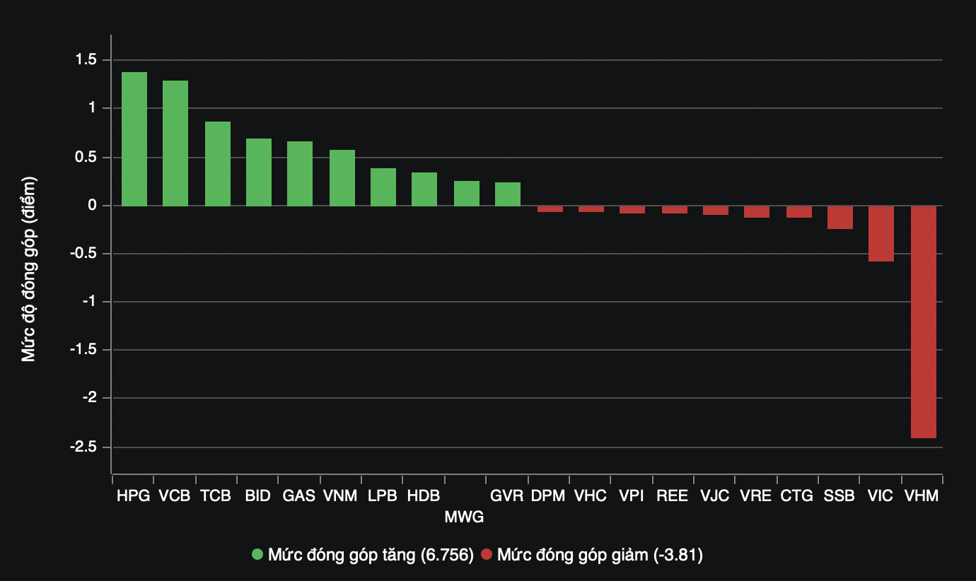 Tác động tiêu cực nhất đến thị trường là VHM.