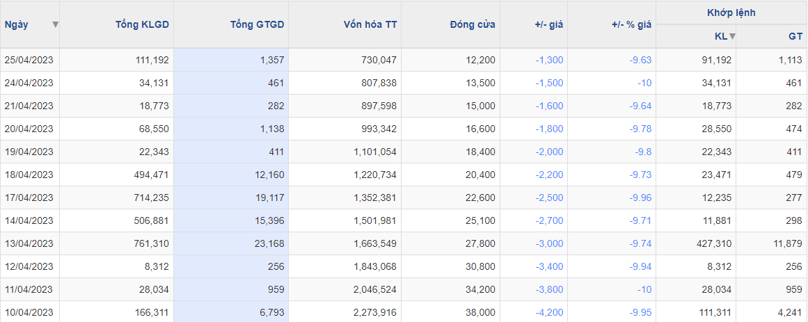 Chỉ hơn nửa tháng, cổ phiếu này giảm giá 70%