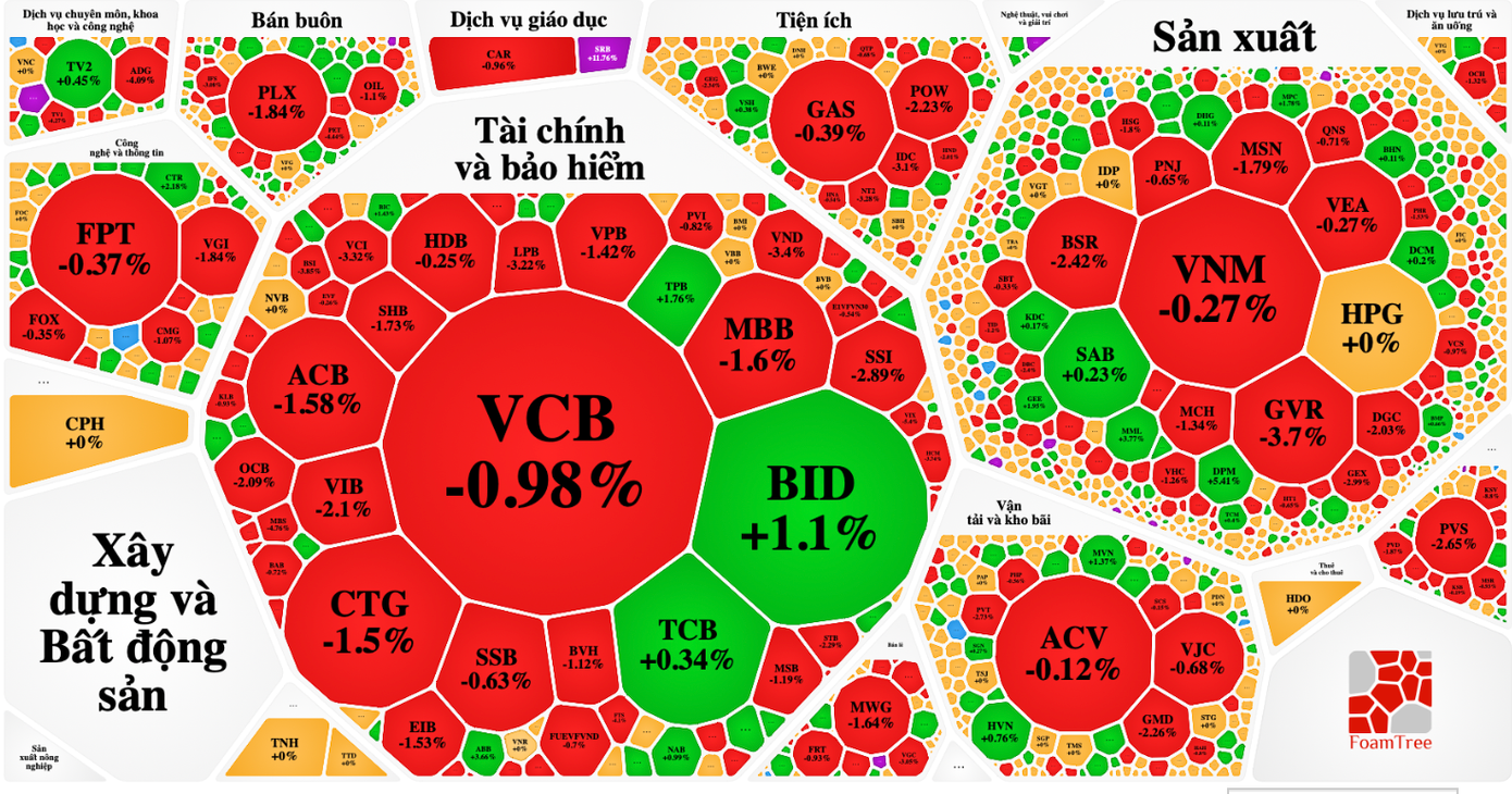 Nhóm vốn hoá lớn kéo VN-Index giảm mạnh cuối phiên.