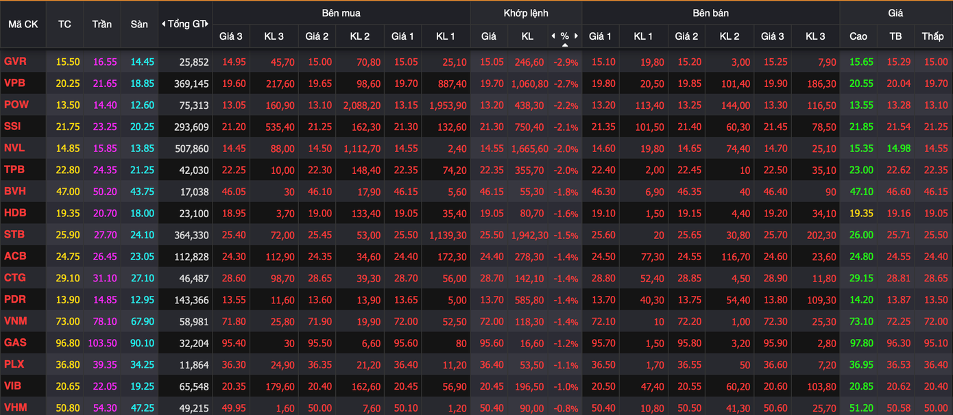 Nhóm VN30 ngập trong sắc đỏ, với 25 cổ phiếu giảm giá. Nhóm VN30 ngập trong sắc đỏ, với 25 cổ phiếu giảm giá.