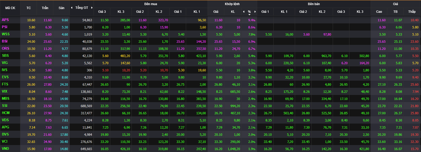 Nhóm chứng khoán tiếp tục hút dòng tiền. Nhóm chứng khoán tiếp tục hút dòng tiền.