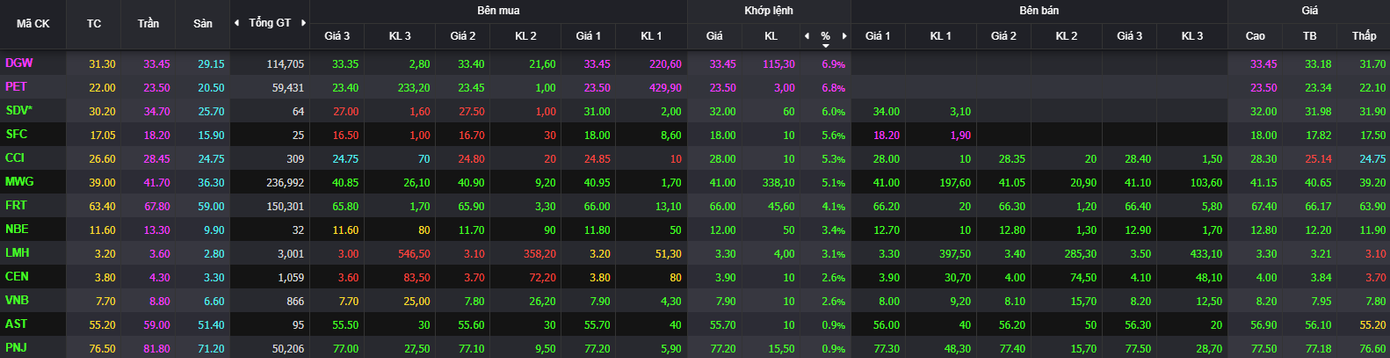Giao dịch đáng chú ý nhất hôm nay là nhóm bán lẻ.