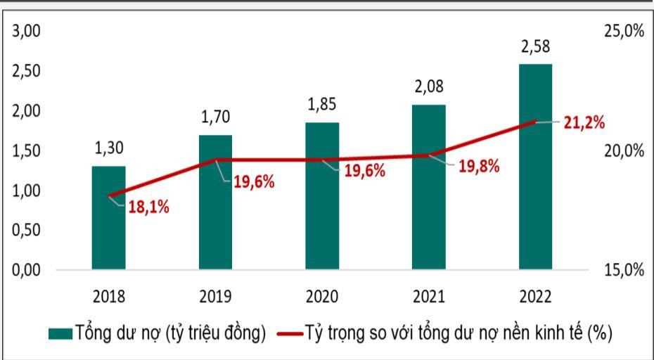 Dư nợ tín dụng bất động sản liên tục tăng qua các năm (dữ liệu: BIDV). Dư nợ tín dụng bất động sản liên tục tăng qua các năm (dữ liệu: BIDV).