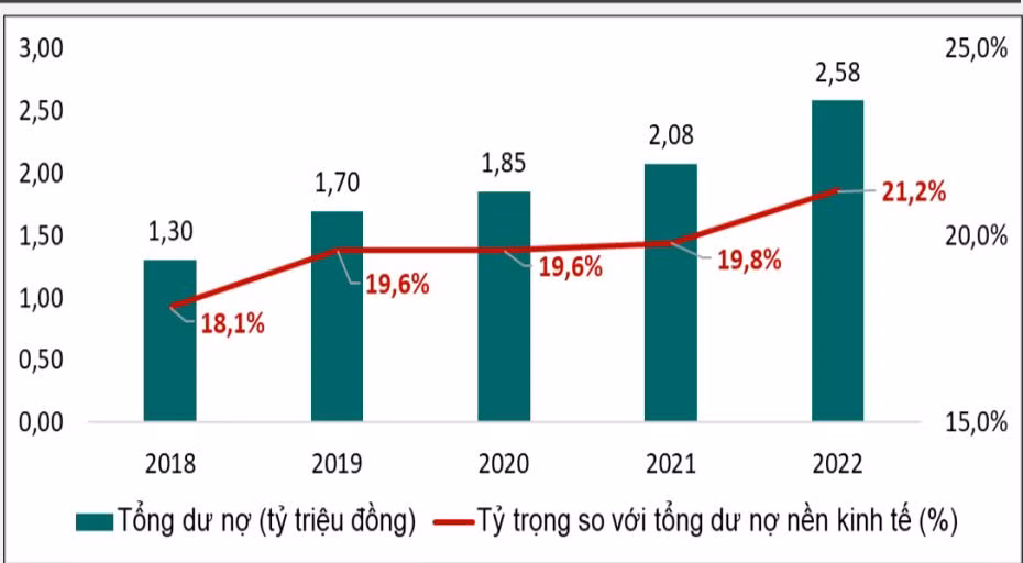 Dư nợ tín dụng bất động sản liên tục tăng qua các năm (dữ liệu: BIDV). Dư nợ tín dụng bất động sản liên tục tăng qua các năm (dữ liệu: BIDV).