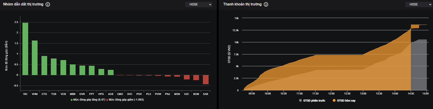 Bất động sản đang là ngành dẫn dắt thị trường. Bất động sản đang là ngành dẫn dắt thị trường.