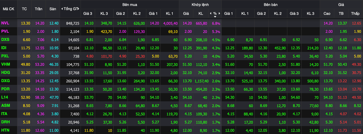 Nhóm bất động sản trở lại mạnh mẽ, VHM, NVL dẫn dắt thị trường. Nhóm bất động sản trở lại mạnh mẽ, VHM, NVL dẫn dắt thị trường.